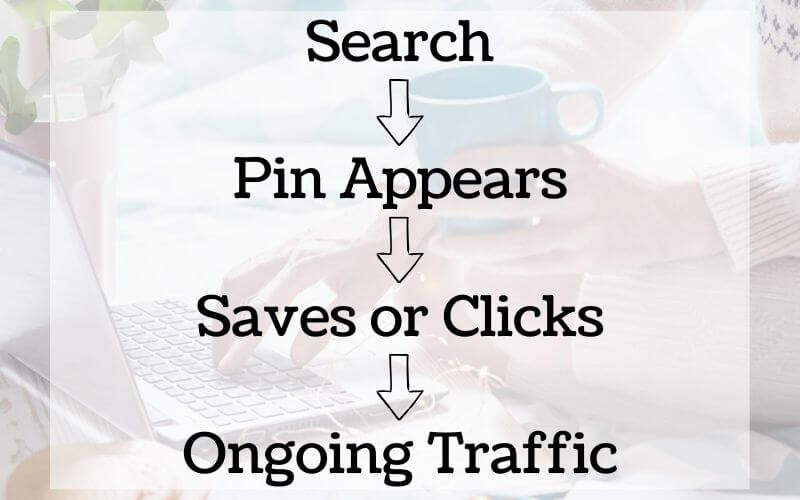 visual showing how pinterest works